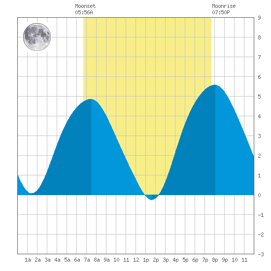 Bald Head Island tide chart for Wednesday, August 30, 2023