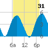 Bald Head Island tide chart for Thursday, August 31, 2023
