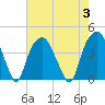 Bald Head Island tide chart for Thursday, August 3, 2023