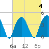 Bald Head Island tide chart for Friday, August 4, 2023
