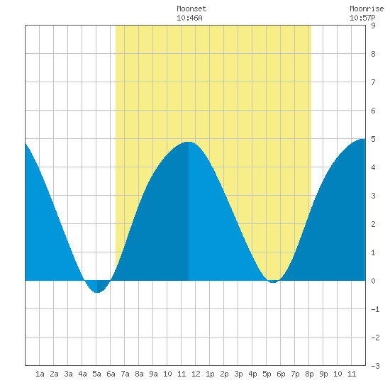 Bald Head Island tide chart for Saturday, August 5, 2023