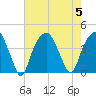 Bald Head Island tide chart for Saturday, August 5, 2023