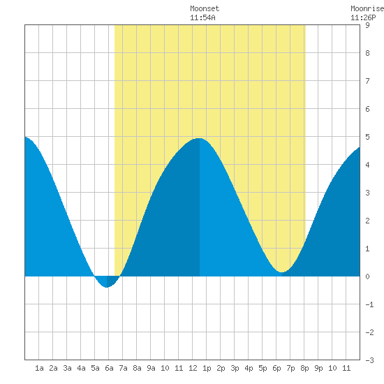 Bald Head Island tide chart for Sunday, August 6, 2023