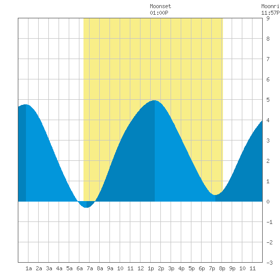 Bald Head Island tide chart for Monday, August 7, 2023