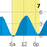 Bald Head Island tide chart for Monday, August 7, 2023
