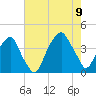 Bald Head Island tide chart for Wednesday, August 9, 2023