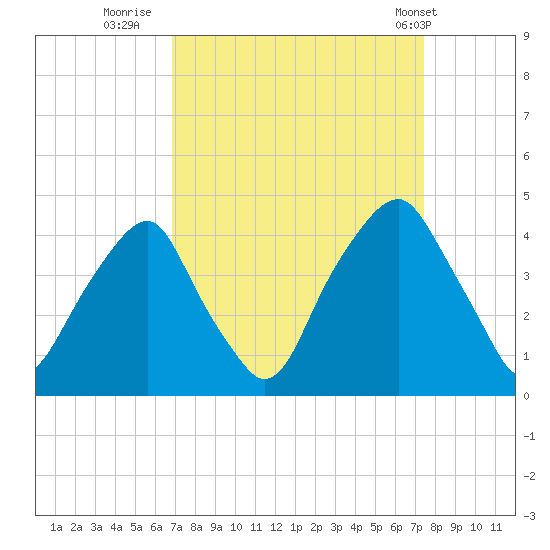 Bald Head Island tide chart for Monday, September 11, 2023