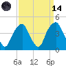 Bald Head Island tide chart for Thursday, September 14, 2023