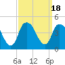 Bald Head Island tide chart for Monday, September 18, 2023