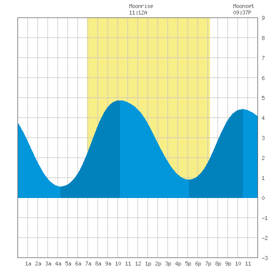 Bald Head Island tide chart for Tuesday, September 19, 2023