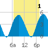 Bald Head Island tide chart for Friday, September 1, 2023