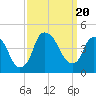 Bald Head Island tide chart for Wednesday, September 20, 2023