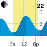 Bald Head Island tide chart for Friday, September 22, 2023