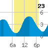 Bald Head Island tide chart for Saturday, September 23, 2023