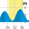 Bald Head Island tide chart for Monday, September 25, 2023