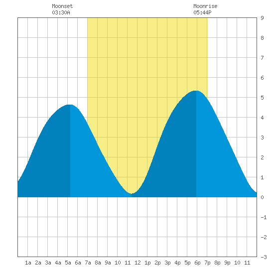 Bald Head Island tide chart for Tuesday, September 26, 2023