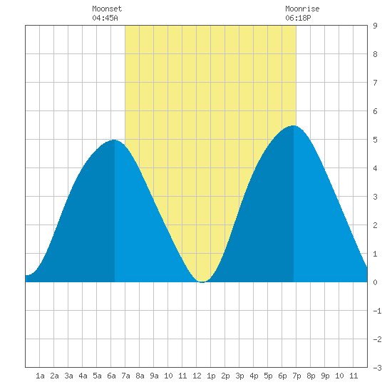 Bald Head Island tide chart for Wednesday, September 27, 2023