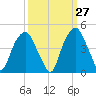 Bald Head Island tide chart for Wednesday, September 27, 2023