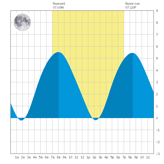 Bald Head Island tide chart for Friday, September 29, 2023