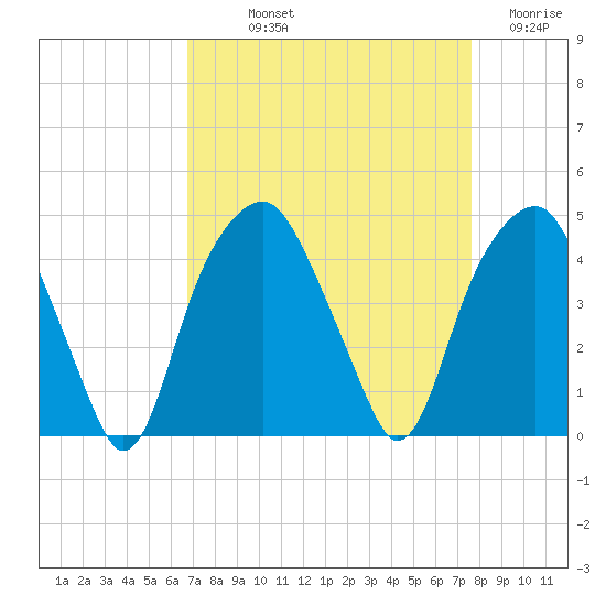 Bald Head Island tide chart for Saturday, September 2, 2023