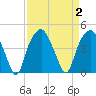 Bald Head Island tide chart for Saturday, September 2, 2023
