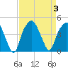Bald Head Island tide chart for Sunday, September 3, 2023