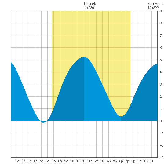 Bald Head Island tide chart for Monday, September 4, 2023