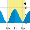 Bald Head Island tide chart for Monday, September 4, 2023