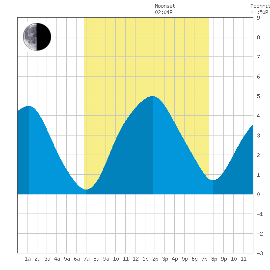 Bald Head Island tide chart for Wednesday, September 6, 2023