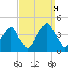 Bald Head Island tide chart for Saturday, September 9, 2023