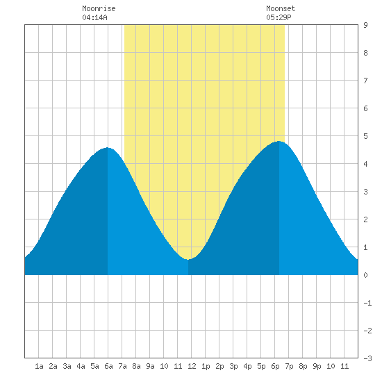 Bald Head Island tide chart for Wednesday, October 11, 2023
