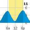 Bald Head Island tide chart for Wednesday, October 11, 2023