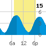 Bald Head Island tide chart for Sunday, October 15, 2023