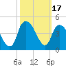 Bald Head Island tide chart for Tuesday, October 17, 2023