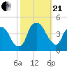 Bald Head Island tide chart for Saturday, October 21, 2023
