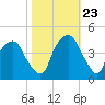 Bald Head Island tide chart for Monday, October 23, 2023