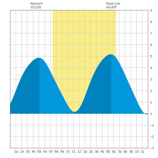 Bald Head Island tide chart for Wednesday, October 25, 2023
