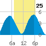 Bald Head Island tide chart for Wednesday, October 25, 2023