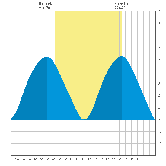 Bald Head Island tide chart for Thursday, October 26, 2023