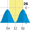 Bald Head Island tide chart for Thursday, October 26, 2023