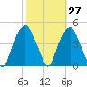Bald Head Island tide chart for Friday, October 27, 2023