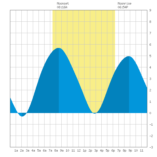 Bald Head Island tide chart for Sunday, October 29, 2023