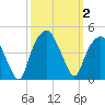 Bald Head Island tide chart for Monday, October 2, 2023