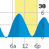 Bald Head Island tide chart for Monday, October 30, 2023