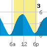 Bald Head Island tide chart for Tuesday, October 3, 2023