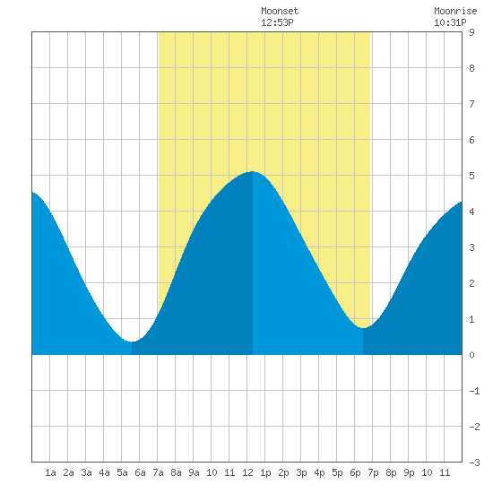 Bald Head Island tide chart for Wednesday, October 4, 2023