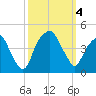 Bald Head Island tide chart for Wednesday, October 4, 2023