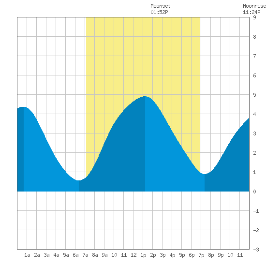 Bald Head Island tide chart for Thursday, October 5, 2023