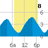 Bald Head Island tide chart for Sunday, October 8, 2023