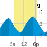 Bald Head Island tide chart for Monday, October 9, 2023